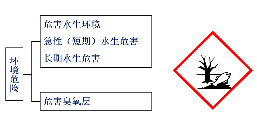 危险化学品的危害