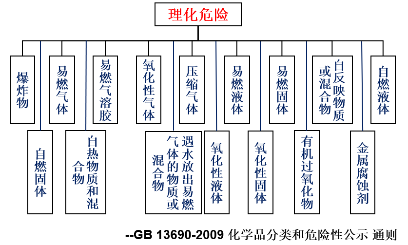 危险化学品定义及分类