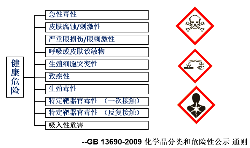 危险化学品定义及分类